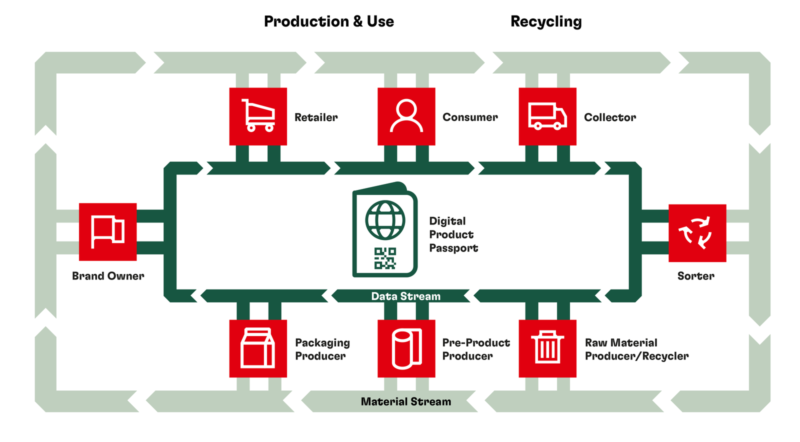 In this picture we can see the cycle from product manufacture